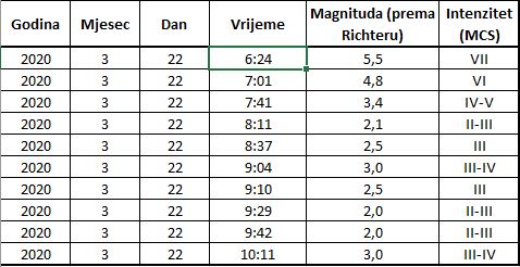 Obavijest o potresima na zagrebačkom...