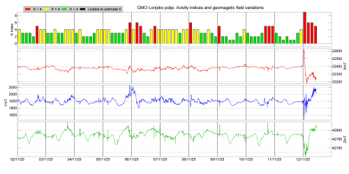 Geomagnetski opservatorij zabilježio...