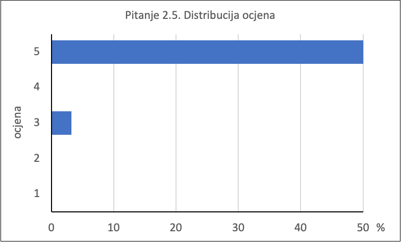 A graph with a blue barDescription automatically generated