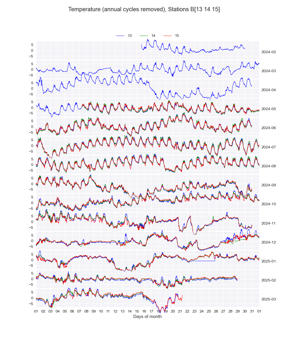 Raw temperatures (annual cycles removed) at the top of Biokovo.